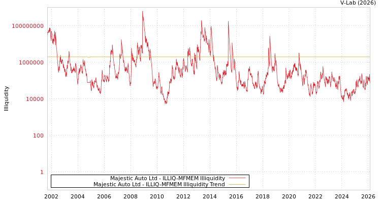 graph of Majestic Auto Ltd ILLIQ-MFMEM