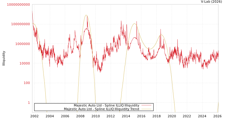 graph of Majestic Auto Ltd ILLIQ-SMEM