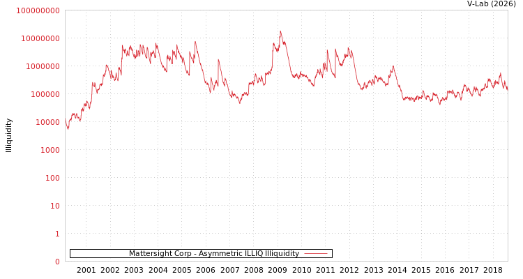 graph of Mattersight Corp ILLIQ-AMEM