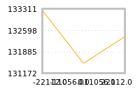 Impact of return on liquidity tomorrow
