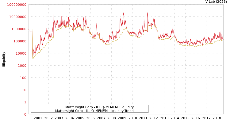 graph of Mattersight Corp ILLIQ-MFMEM