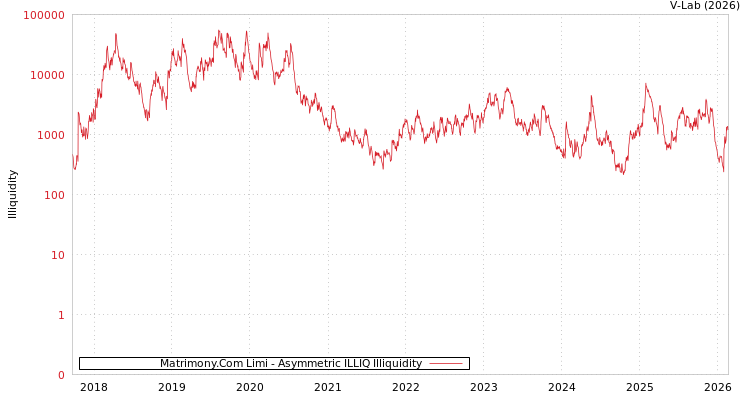 graph of Matrimony.Com Limi ILLIQ-AMEM