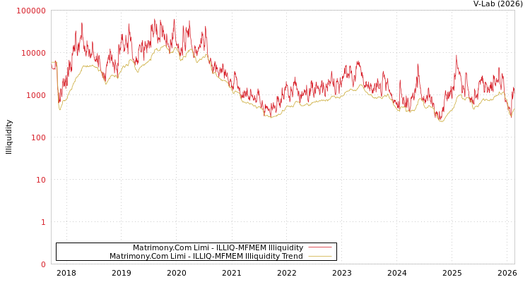 graph of Matrimony.Com Limi ILLIQ-MFMEM