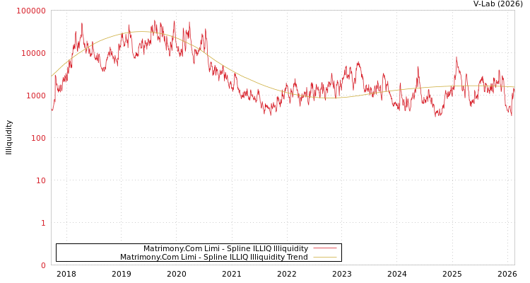 graph of Matrimony.Com Limi ILLIQ-SMEM