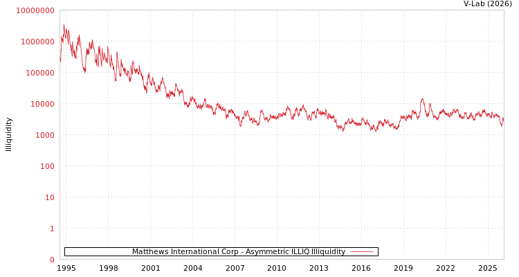 graph of Matthews International Corp ILLIQ-AMEM