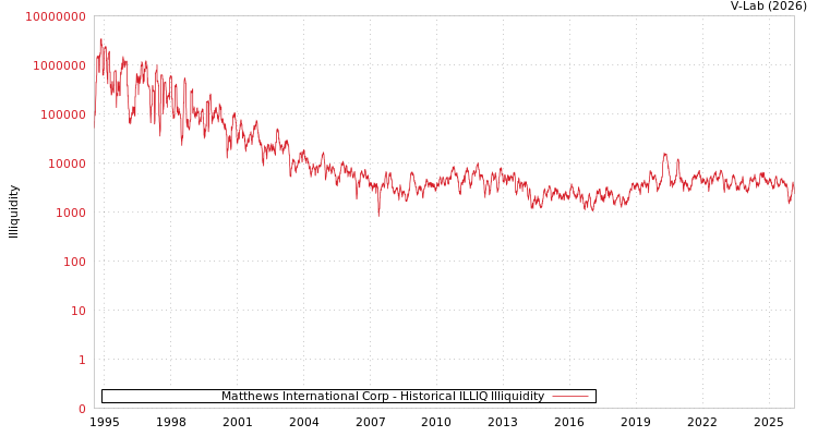 graph of Matthews International Corp ILLIQ-HIST
