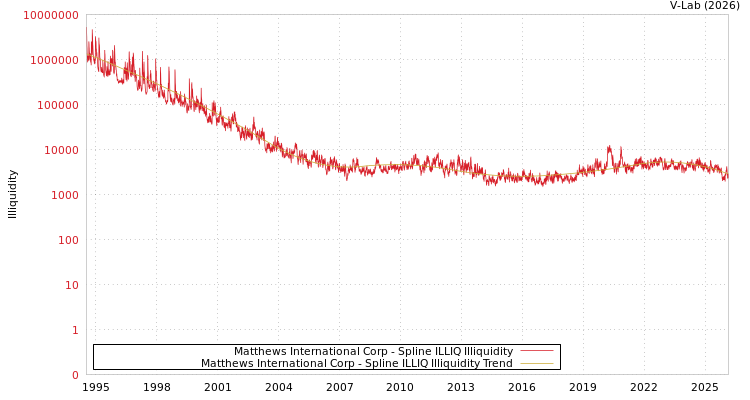 graph of Matthews International Corp ILLIQ-SMEM