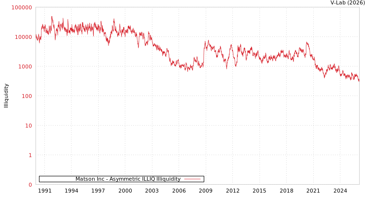 graph of Matson Inc ILLIQ-AMEM
