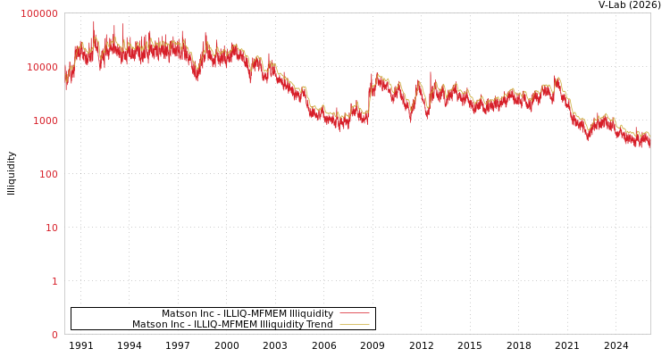 graph of Matson Inc ILLIQ-MFMEM