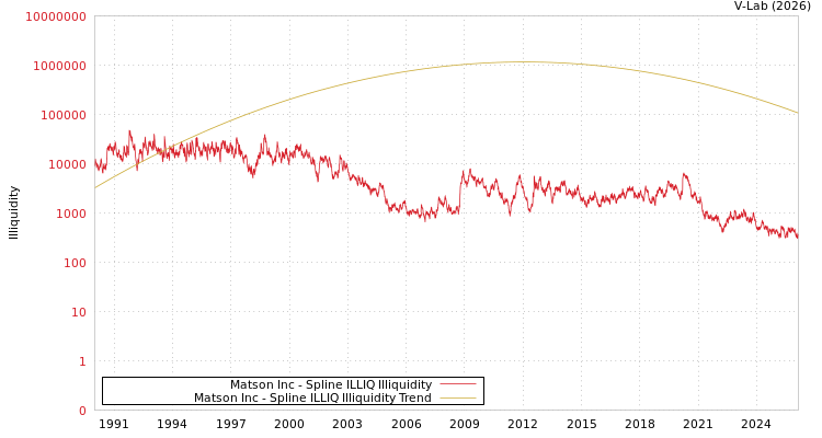 graph of Matson Inc ILLIQ-SMEM