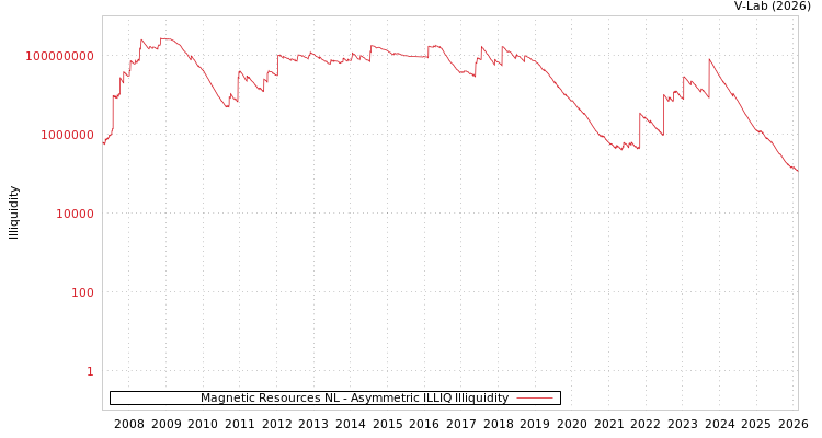 graph of Magnetic Resources NL ILLIQ-AMEM