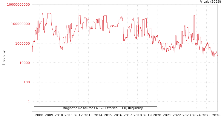 graph of Magnetic Resources NL ILLIQ-HIST