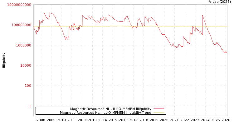graph of Magnetic Resources NL ILLIQ-MFMEM