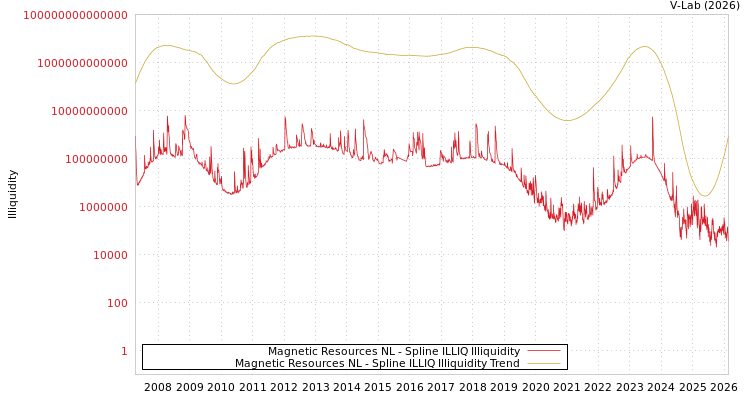 graph of Magnetic Resources NL ILLIQ-SMEM