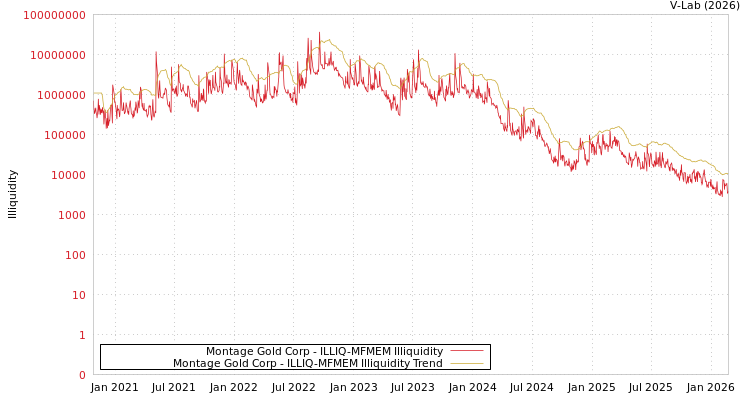 graph of Montage Gold Corp ILLIQ-MFMEM