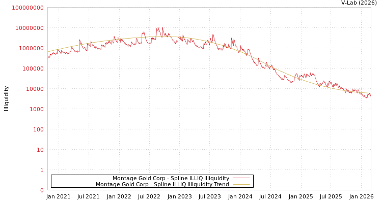 graph of Montage Gold Corp ILLIQ-SMEM
