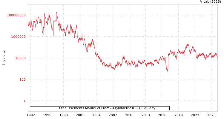 graph of Etablissements Maurel et Prom ILLIQ-AMEM