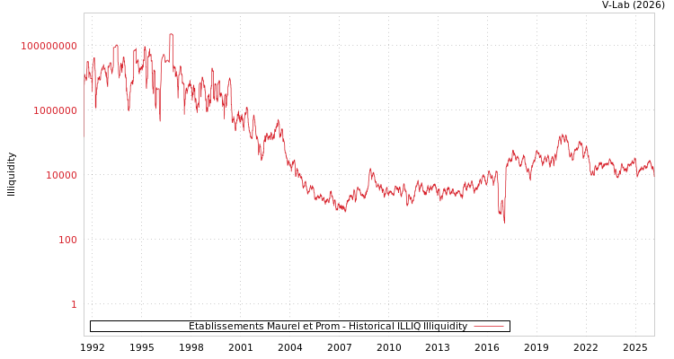 graph of Etablissements Maurel et Prom ILLIQ-HIST