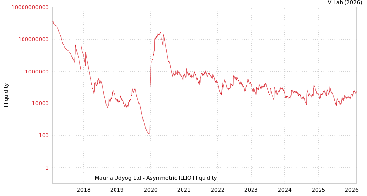 graph of Mauria Udyog Ltd ILLIQ-AMEM