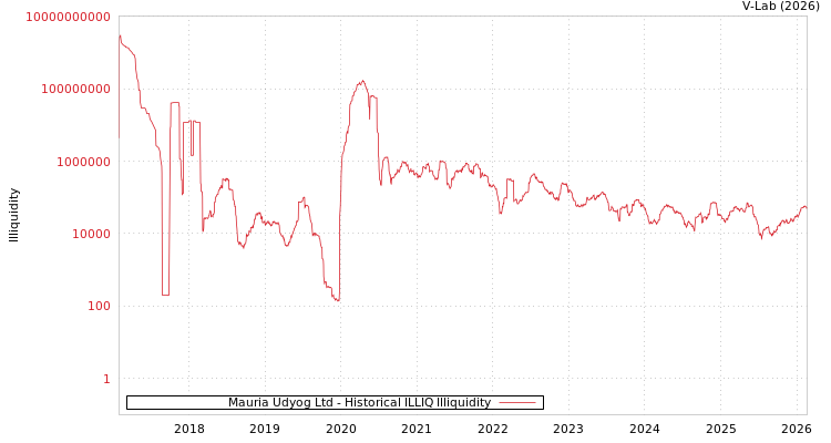 graph of Mauria Udyog Ltd ILLIQ-HIST
