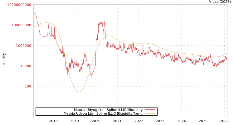 graph of Mauria Udyog Ltd ILLIQ-SMEM