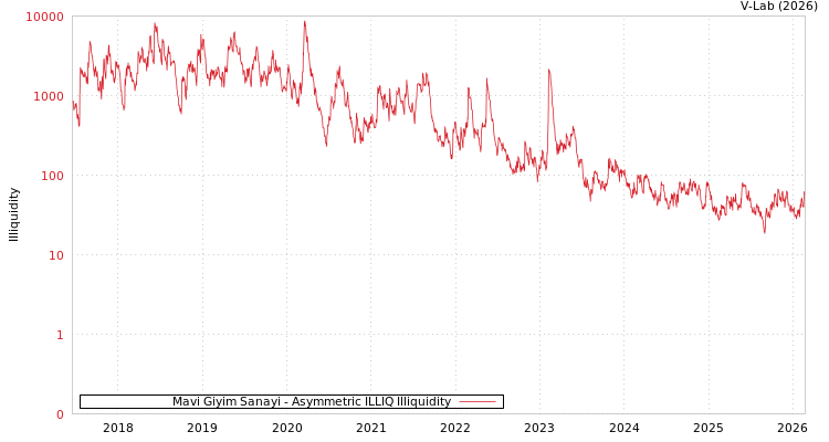 graph of Mavi Giyim Sanayi ILLIQ-AMEM