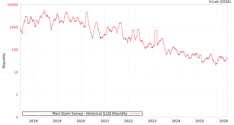 graph of Mavi Giyim Sanayi ILLIQ-HIST