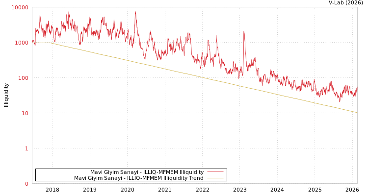 graph of Mavi Giyim Sanayi ILLIQ-MFMEM