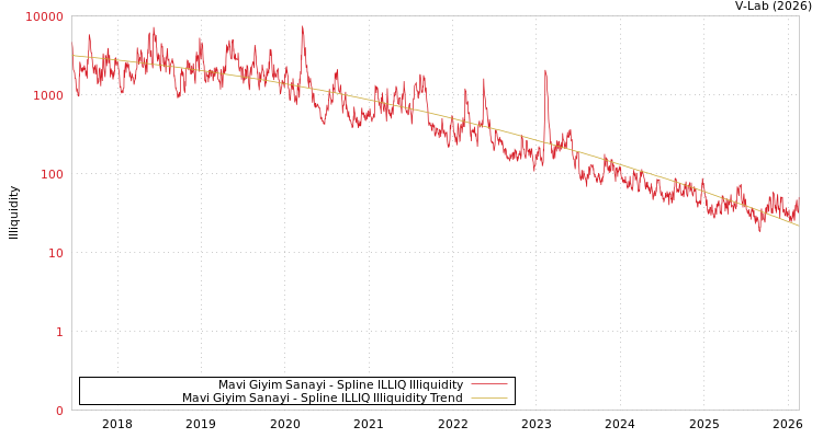 graph of Mavi Giyim Sanayi ILLIQ-SMEM