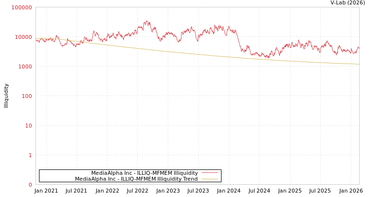 graph of MediaAlpha Inc ILLIQ-MFMEM