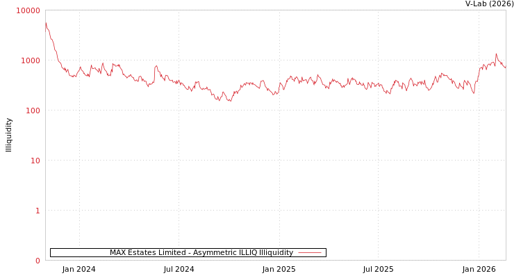 graph of MAX Estates Limited ILLIQ-AMEM