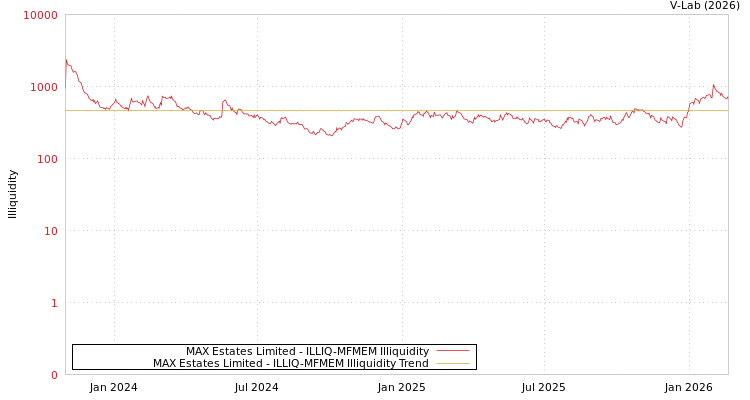 graph of MAX Estates Limited ILLIQ-MFMEM
