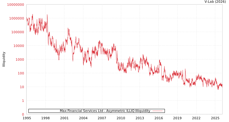 graph of Max Financial Services Ltd ILLIQ-AMEM