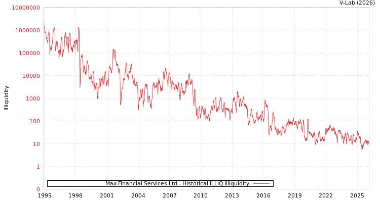 graph of Max Financial Services Ltd ILLIQ-HIST