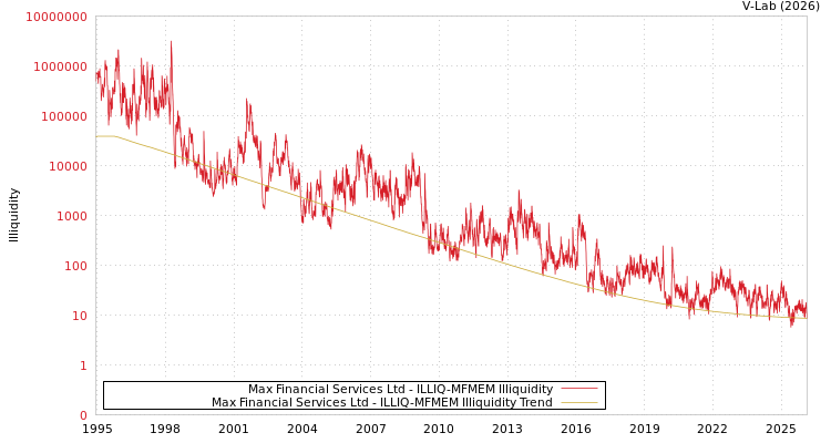 graph of Max Financial Services Ltd ILLIQ-MFMEM