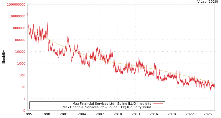 graph of Max Financial Services Ltd ILLIQ-SMEM