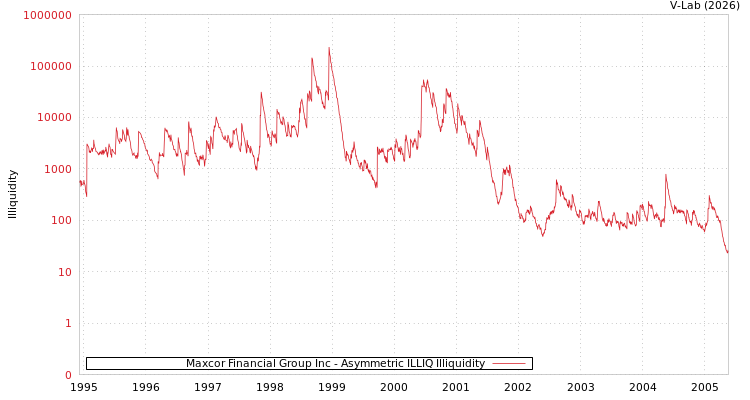 graph of Maxcor Financial Group Inc ILLIQ-AMEM
