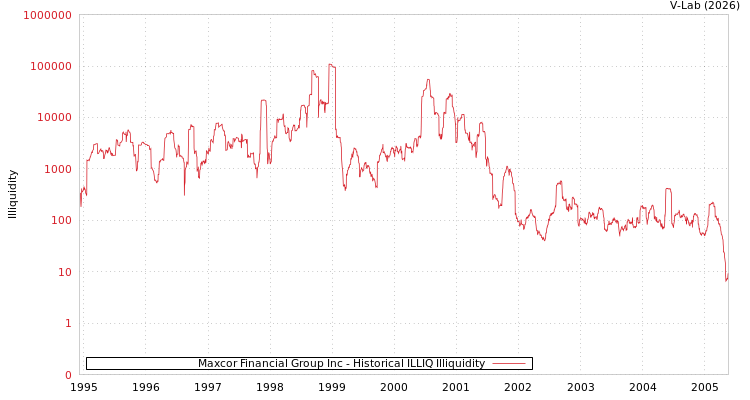 graph of Maxcor Financial Group Inc ILLIQ-HIST