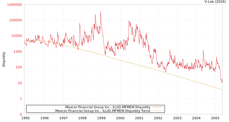 graph of Maxcor Financial Group Inc ILLIQ-MFMEM