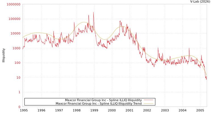 graph of Maxcor Financial Group Inc ILLIQ-SMEM