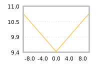 Impact of return on liquidity tomorrow