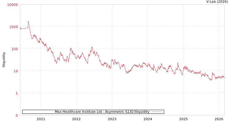 graph of Max Healthcare Institute Ltd ILLIQ-AMEM