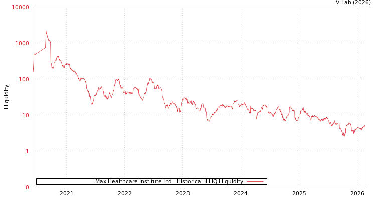 graph of Max Healthcare Institute Ltd ILLIQ-HIST