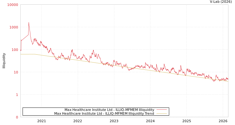 graph of Max Healthcare Institute Ltd ILLIQ-MFMEM