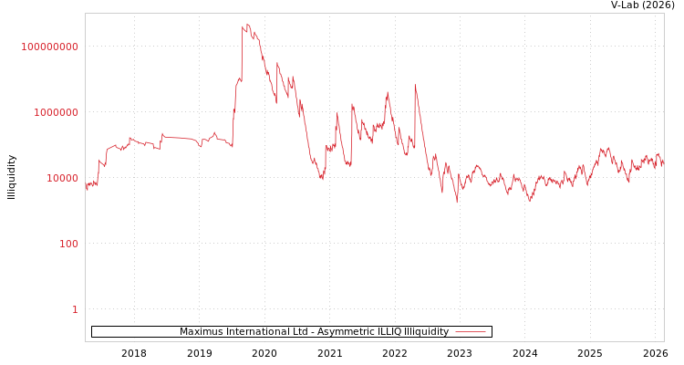 graph of Maximus International Ltd ILLIQ-AMEM
