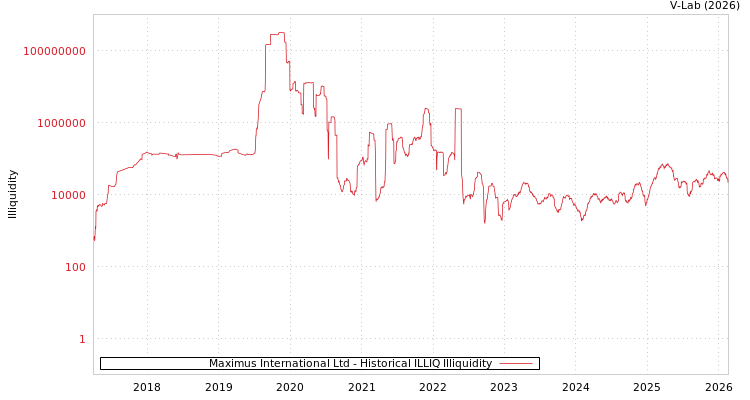 graph of Maximus International Ltd ILLIQ-HIST
