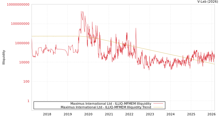 graph of Maximus International Ltd ILLIQ-MFMEM