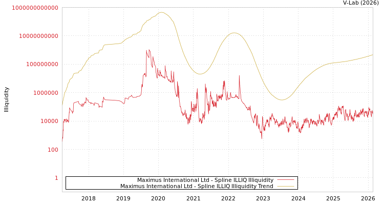graph of Maximus International Ltd ILLIQ-SMEM