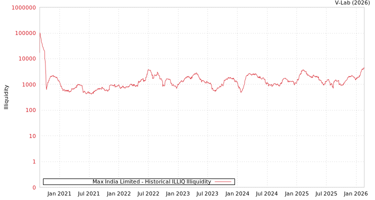 graph of Max India Limited ILLIQ-HIST