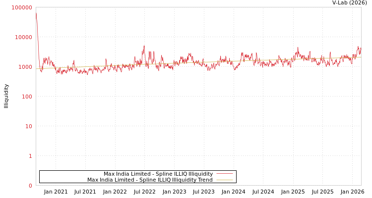 graph of Max India Limited ILLIQ-SMEM